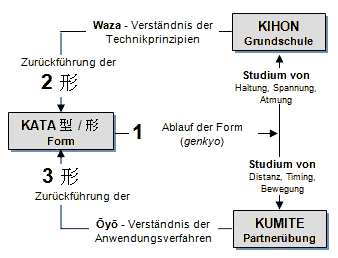 Der Zusammenhang zwischen Kihon, Kata und Kumite